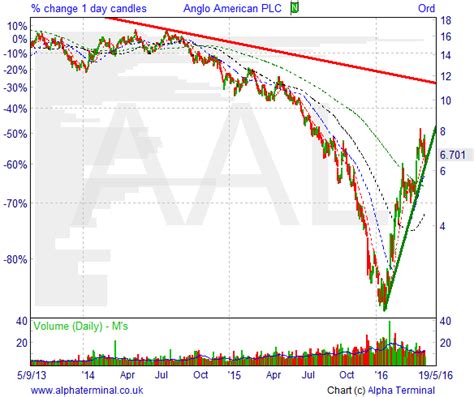 anglo american stock